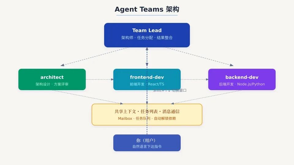 Claude Code Agent Teams 典型场景