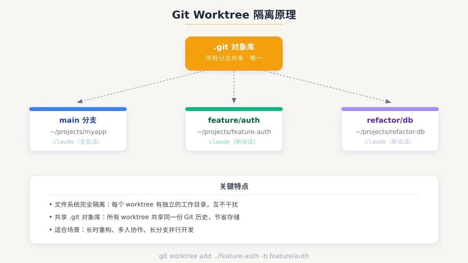 Git Worktree 工作原理
