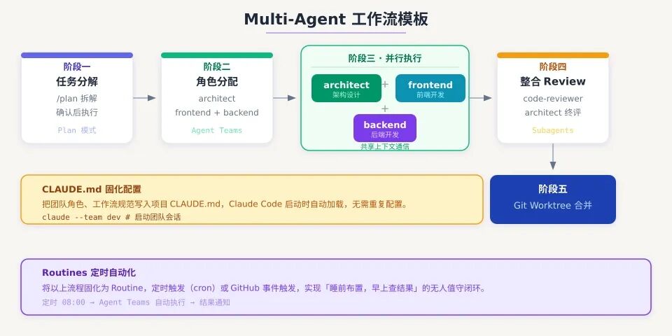 Multi-Agent 协作工作流模板