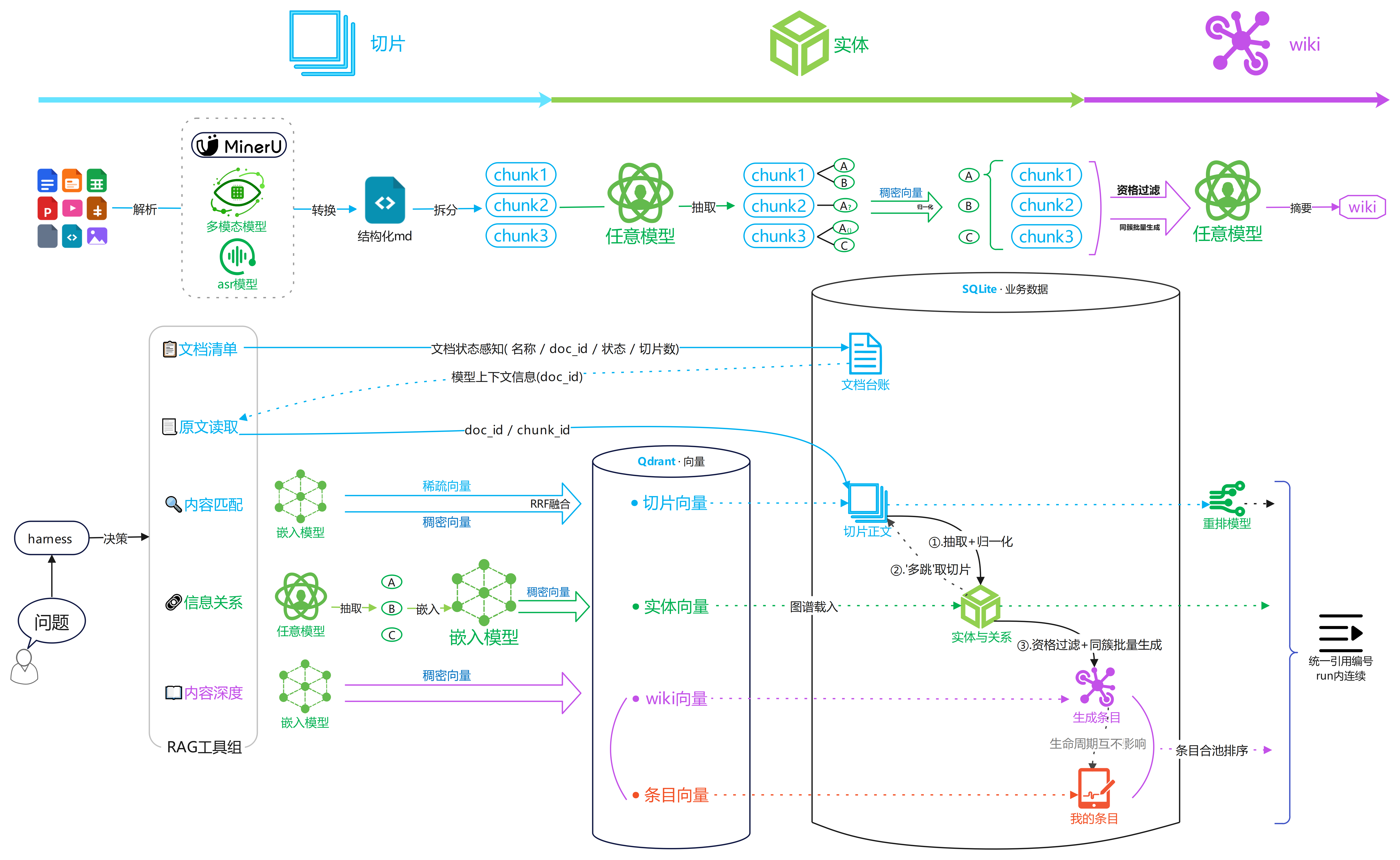 Harness RAG 全链路概览：摄取 → 加工 → 三路检索