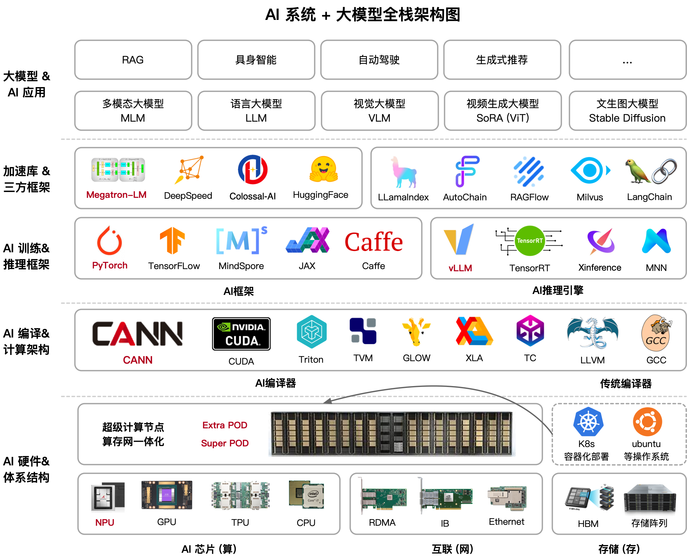 大模型系统全栈