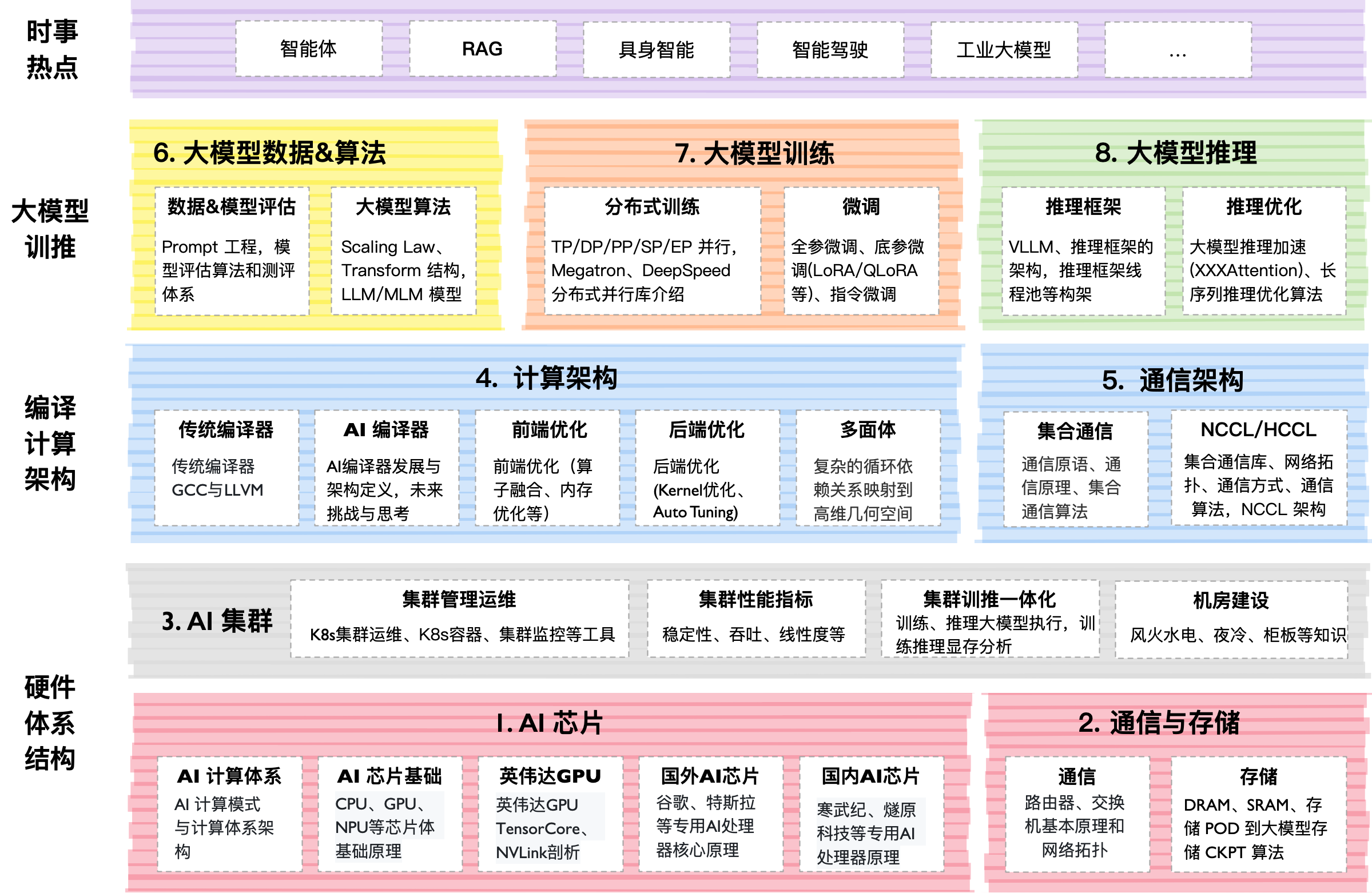 大模型系统全栈