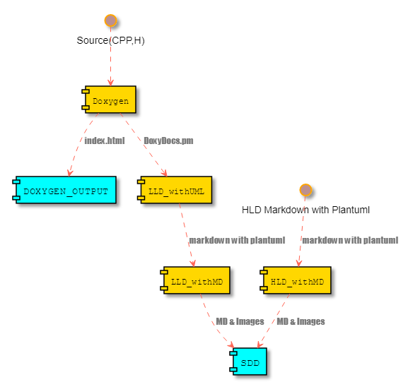 Architecture Component