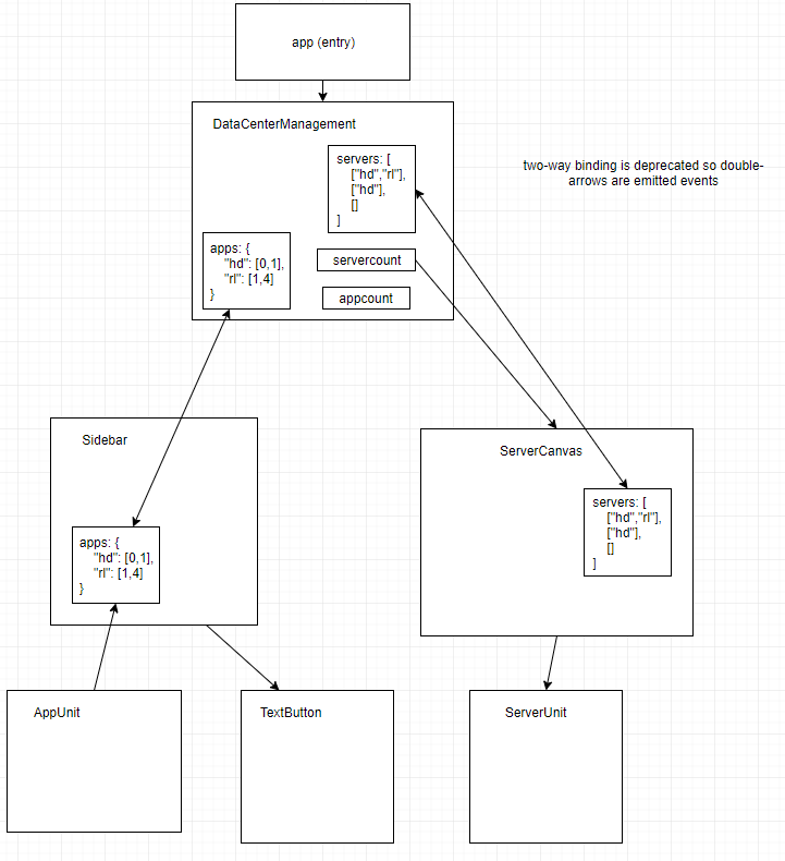 Component/Data Flow