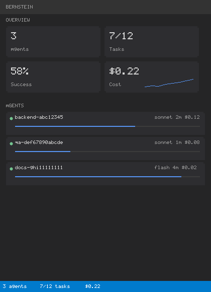 Dashboard — stats, agent cards, cost sparkline