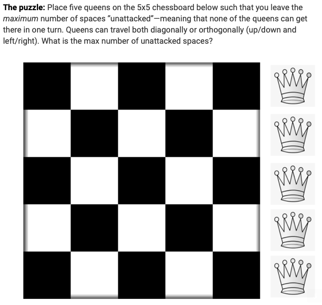 The puzzle: Place five queens on the 5x5 chessboard below such that you leave the maximum number of spaces "unattacked" -- meaning that none of the queens can get there in one turn.