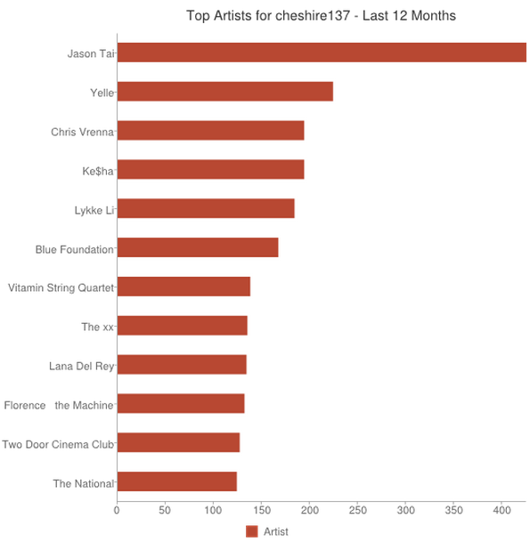 Top artists from the last twelve months as a horizontal bar chart.