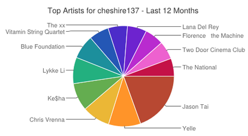 Top artists from the last twelve months as a pie chart.