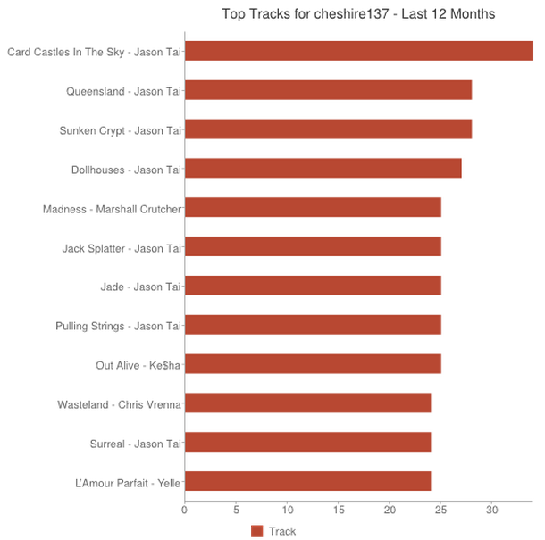Top tracks from the last twelve months as a horizontal bar chart.
