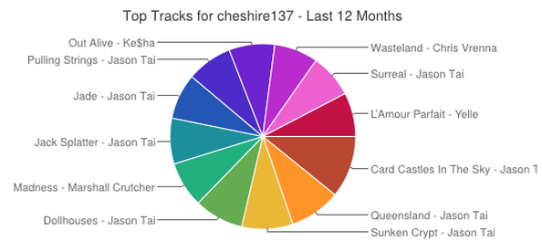 Top tracks from the last twelve months as a pie chart.
