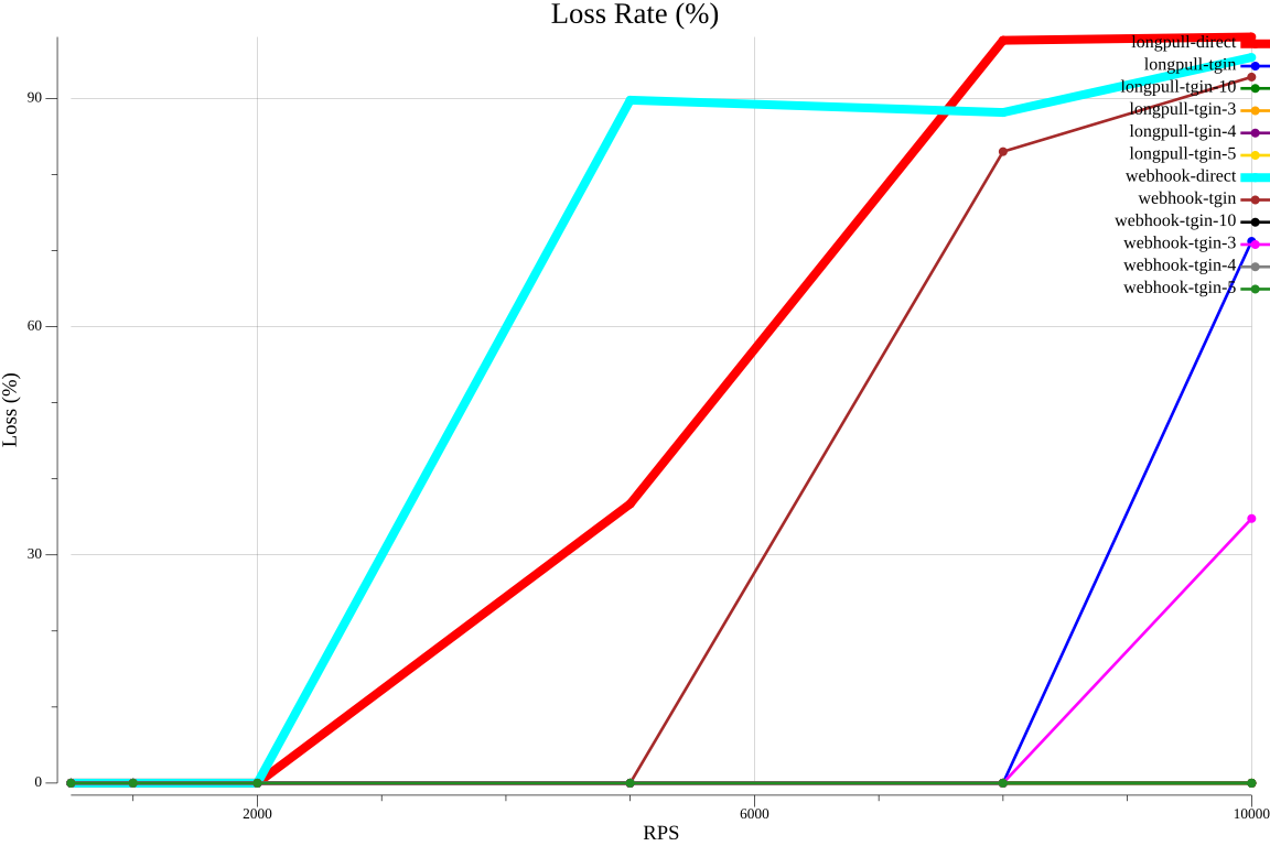 Loss Rate