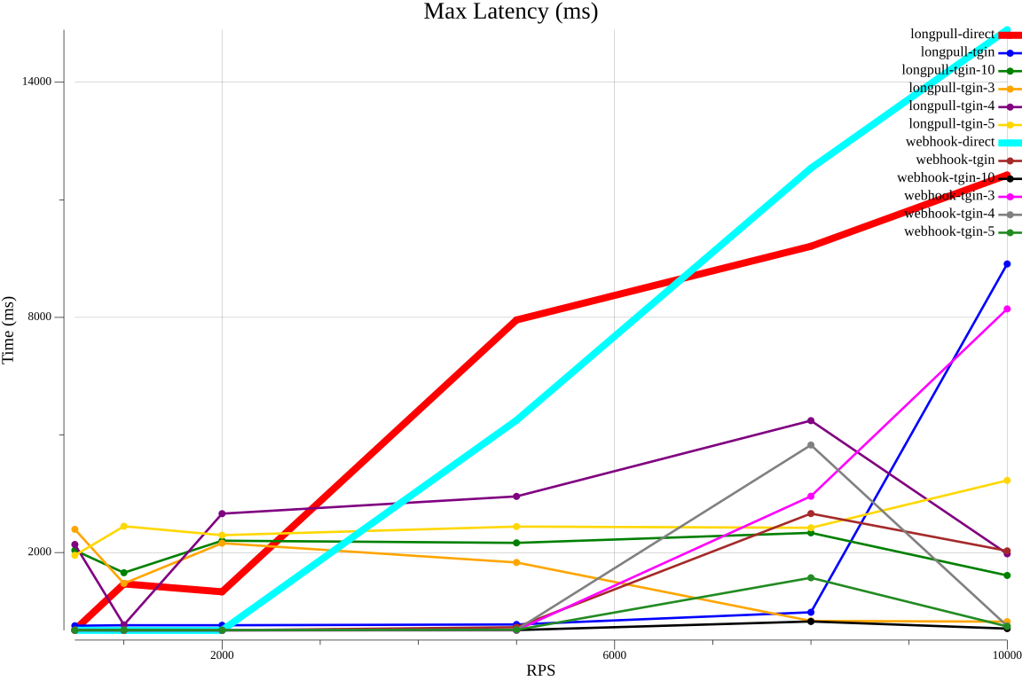 Max Latency