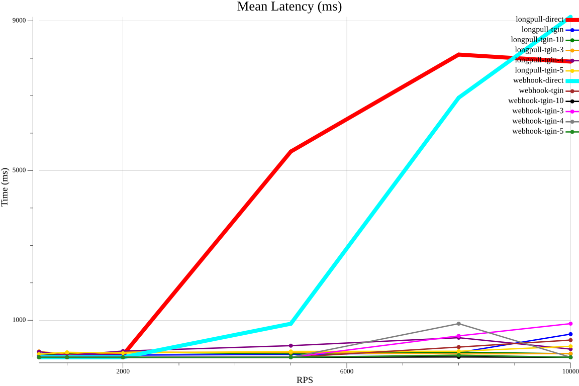 Mean Latency