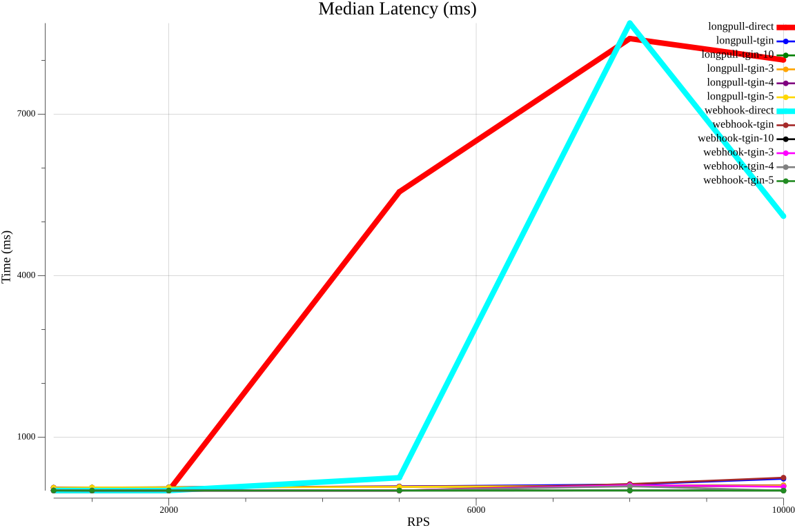 Median Latency