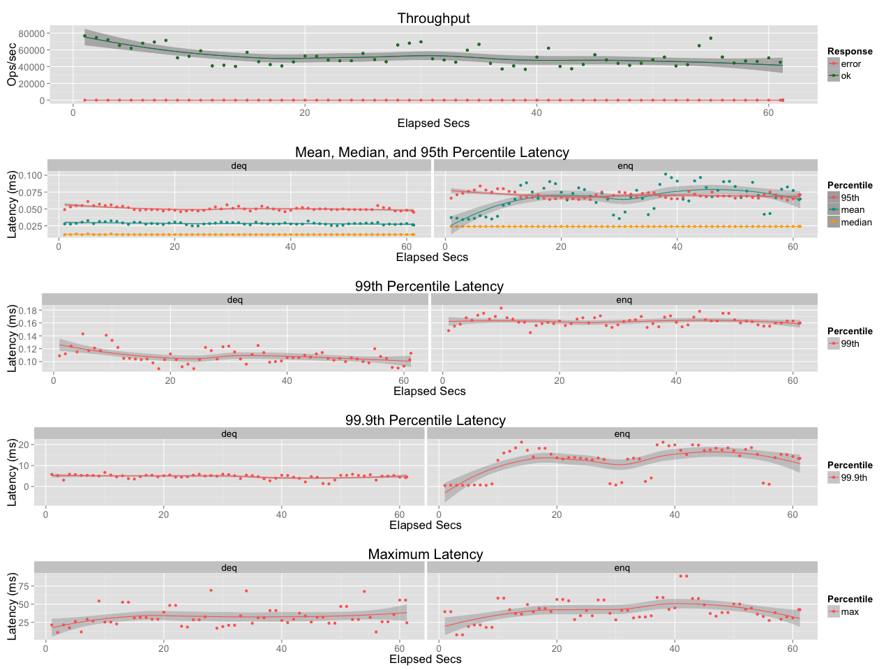 Heap queue performance