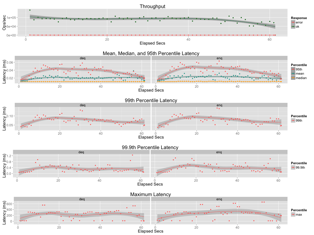 Heap queue performance