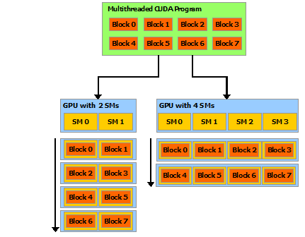 CUDA-C++-Programming-Guide-notes-1-audo-scalability