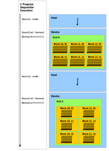 CUDA-C++-Programming-Guide-notes-2-heterogeneous-program