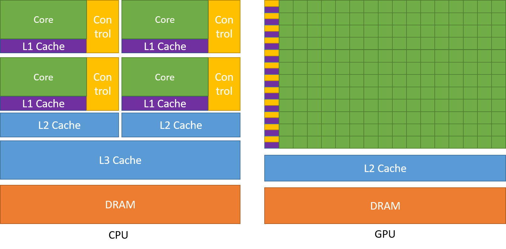 NVIDIA-CUDA-C++-Programming-Guide-notes-1-GPU-vs-CPU-resource