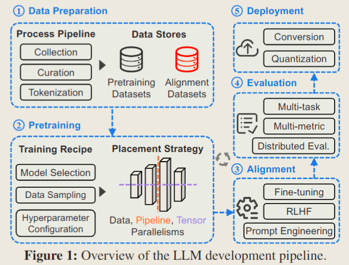 Characterization of LLM Developmentnotes-fig1-LLM-pipeline