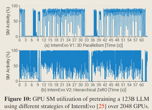 Characterization of LLM Developmentnotes-fig10-GPUSM-utilization