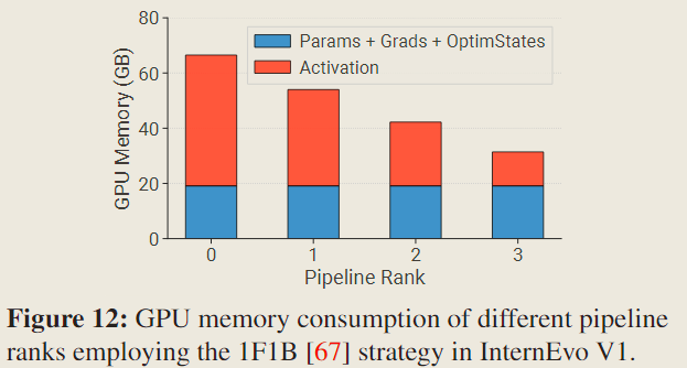 Characterization of LLM Developmentnotes-fig12-GPU-memory-consumption