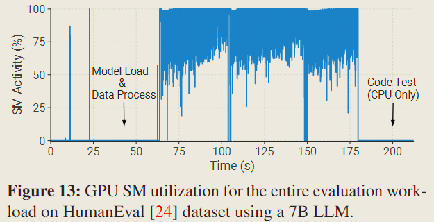 Characterization of LLM Developmentnotes-fig13-SM-utilization-during-evaluate