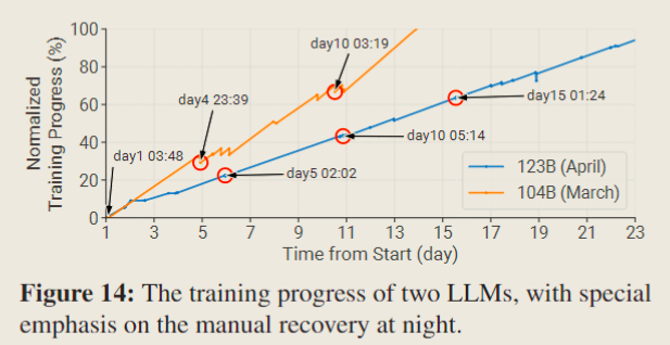 Characterization of LLM Developmentnotes-fig14-failure-recovery