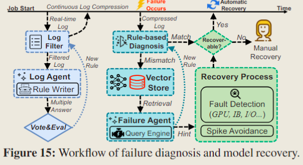 Characterization of LLM Developmentnotes-fig15-failure-tolerant