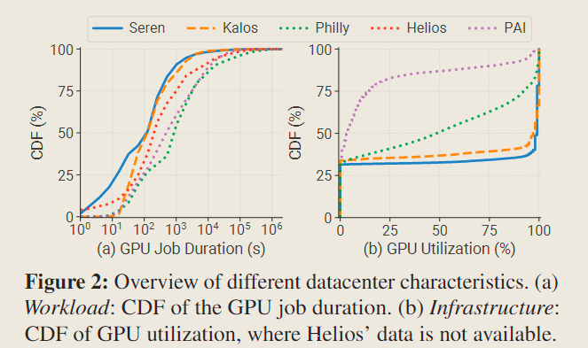 Characterization of LLM Developmentnotes-fig2-GPU-utilization