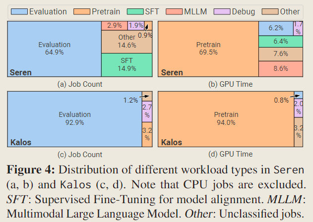 Characterization of LLM Developmentnotes-fig4-different-workload-types