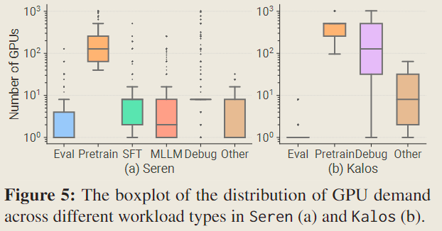 Characterization of LLM Developmentnotes-fig5-GPU-demand