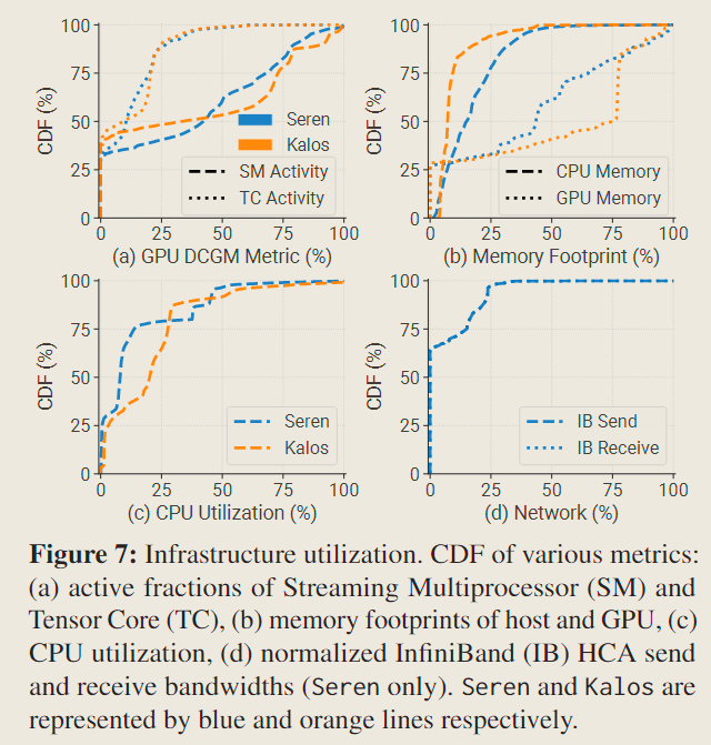 Characterization of LLM Developmentnotes-fig7-infra-utilization