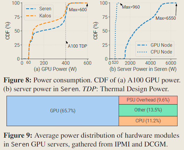 Characterization of LLM Developmentnotes-fig8-fig9-power-consumption