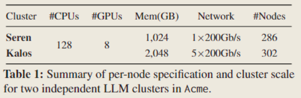 Characterization of LLM Developmentnotes-table1-acme-devices