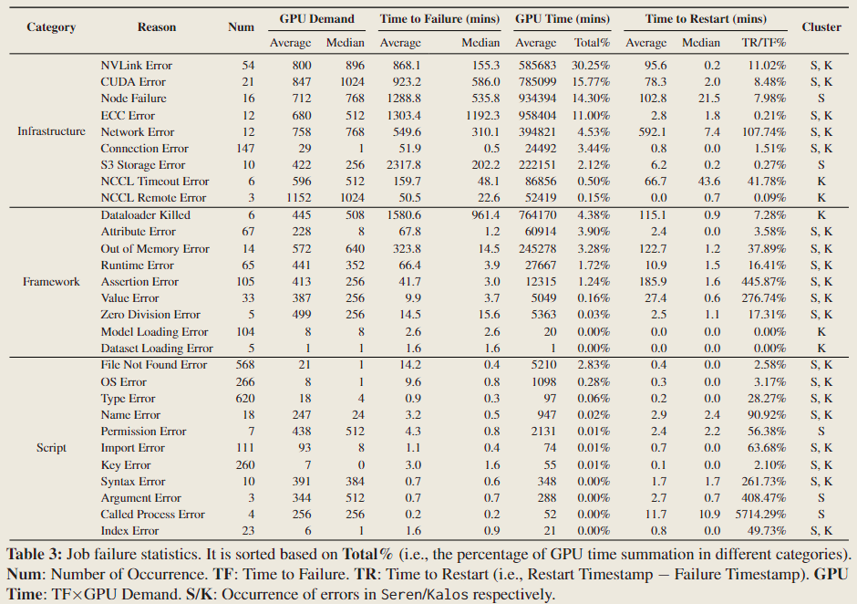 Characterization of LLM Developmentnotes-table3-job-failure