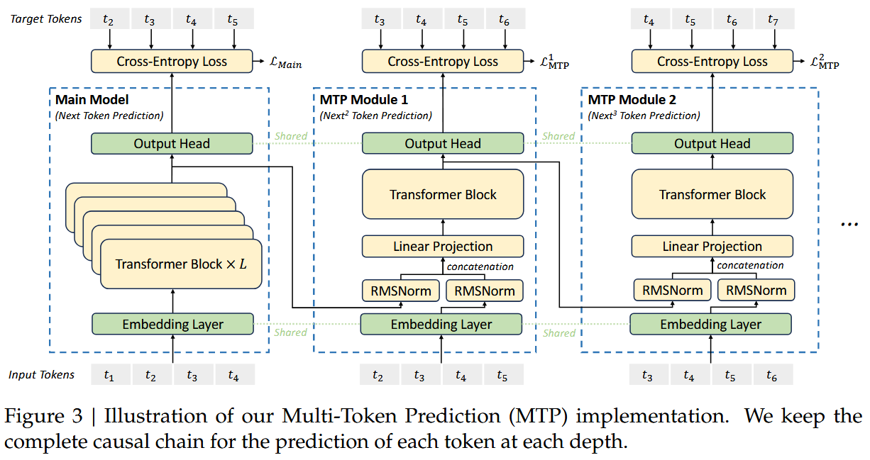 DeepSeek_v3_report-MTP-objective