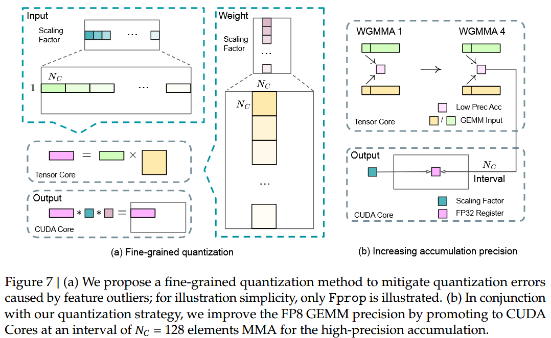 DeepSeek_v3_report-fine-grained-quantization