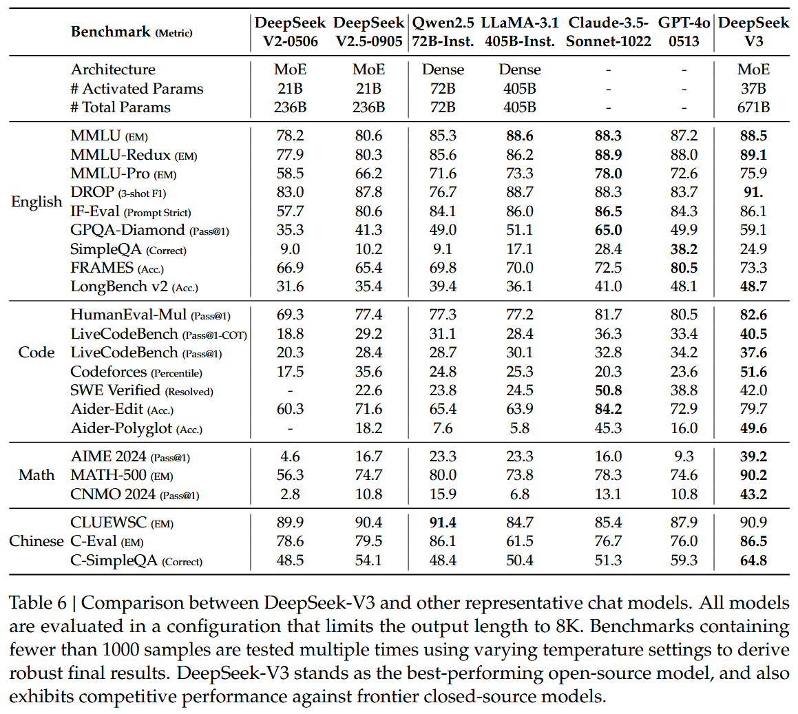 DeepSeek_v3_report-posttrain-eval