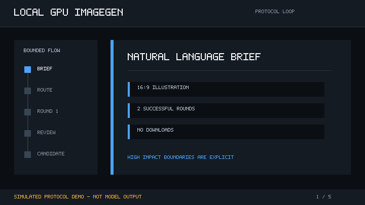 Simulated brief-to-candidate protocol loop
