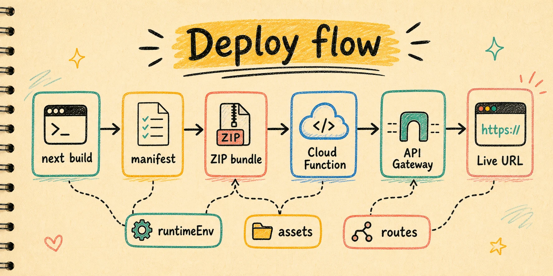 Deploy flow illustration