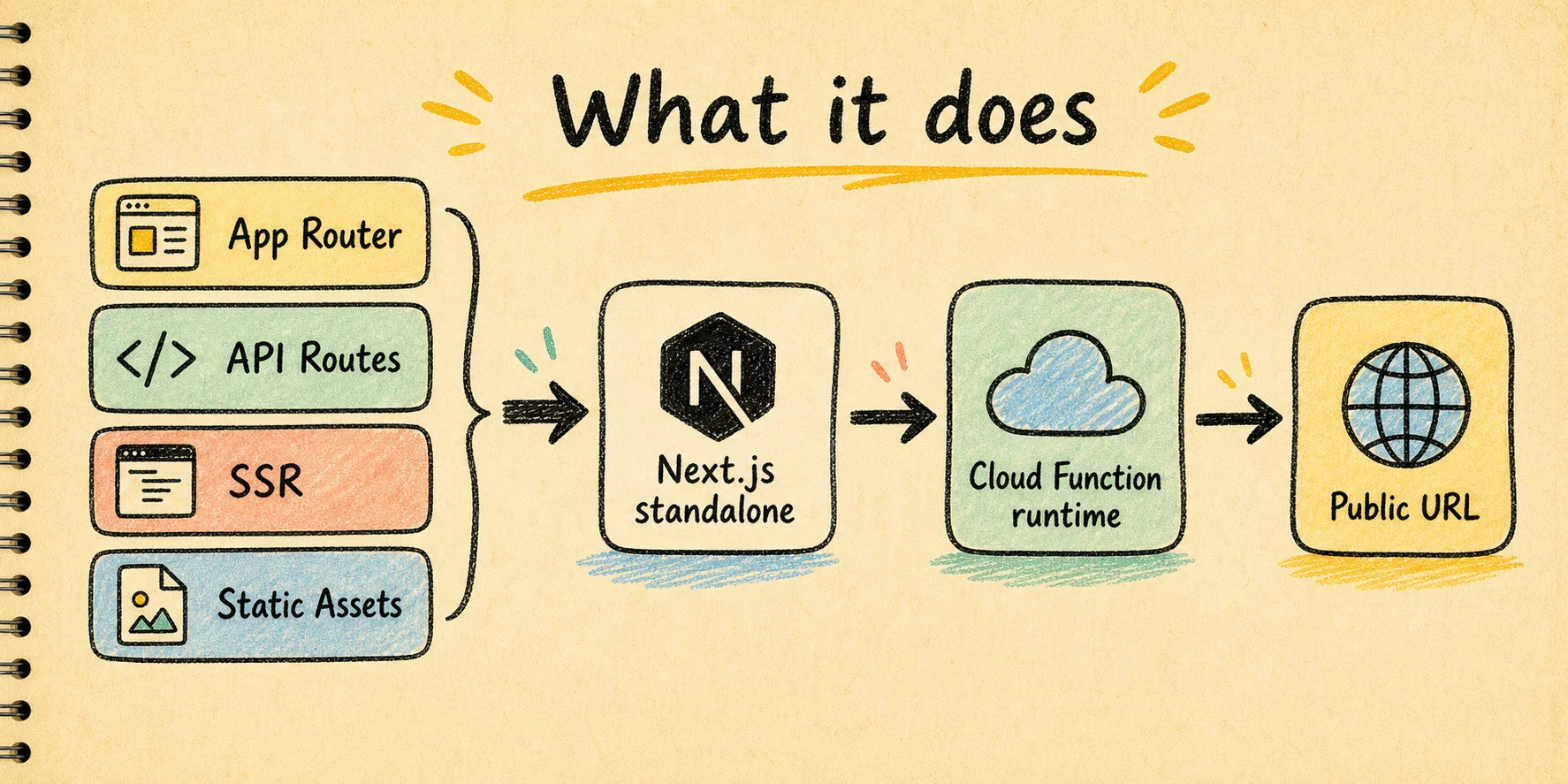 What @yc-next/cli does