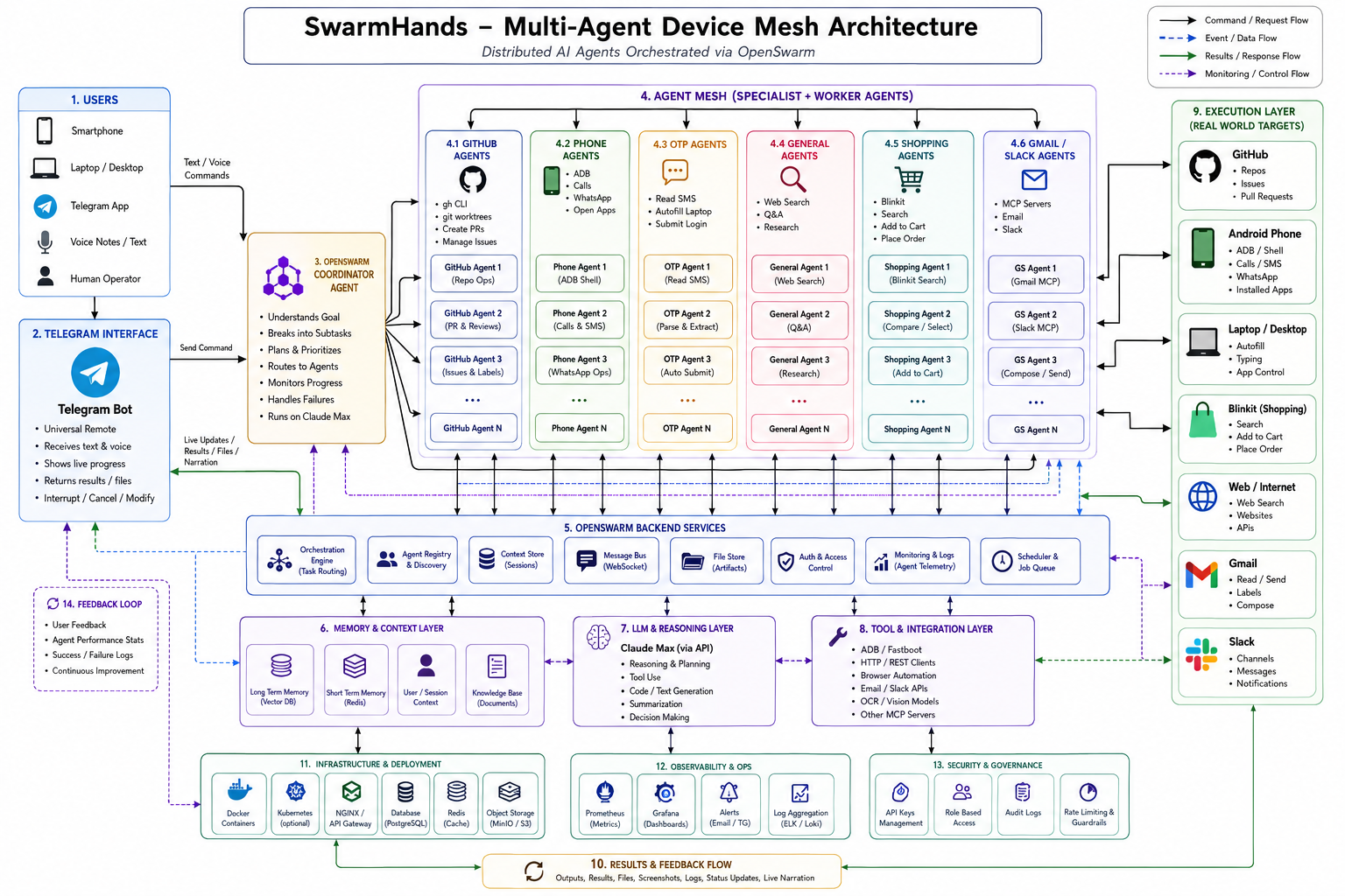SwarmHands architecture workflow