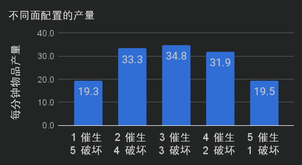 不同面配置的每分钟物品产量
