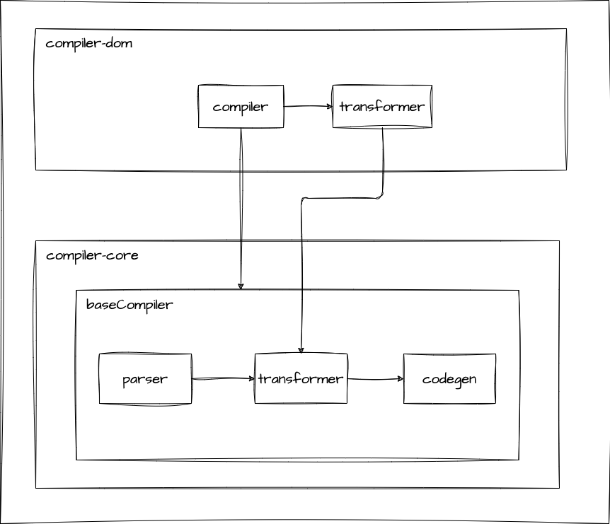 50-027-new-compiler-architecture