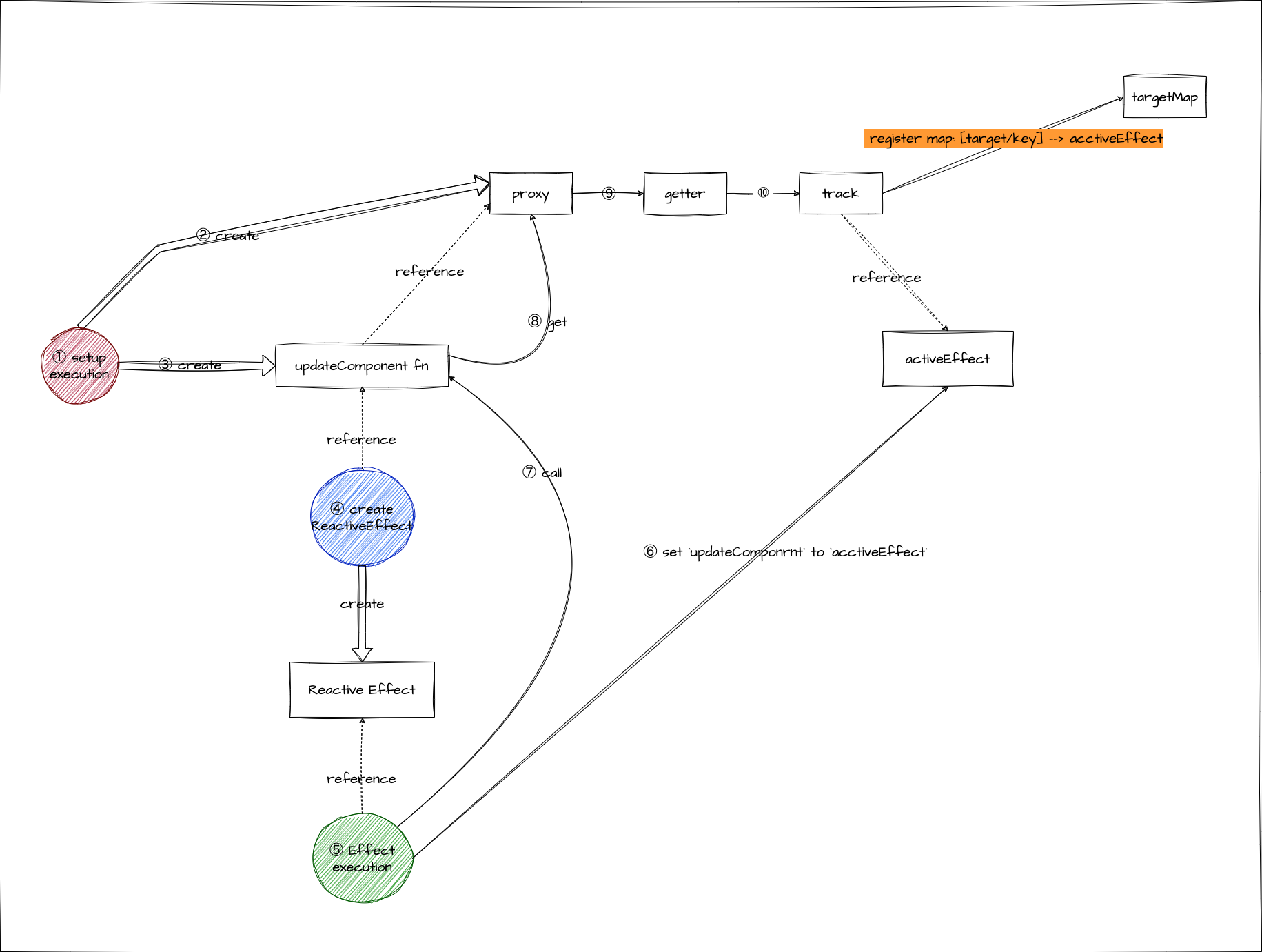 reactivity_create