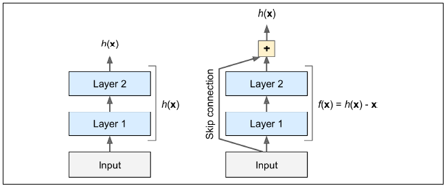 resnet skip connection