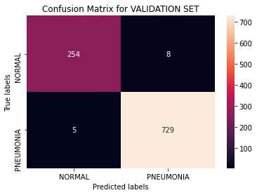 Validation set confusion matrix