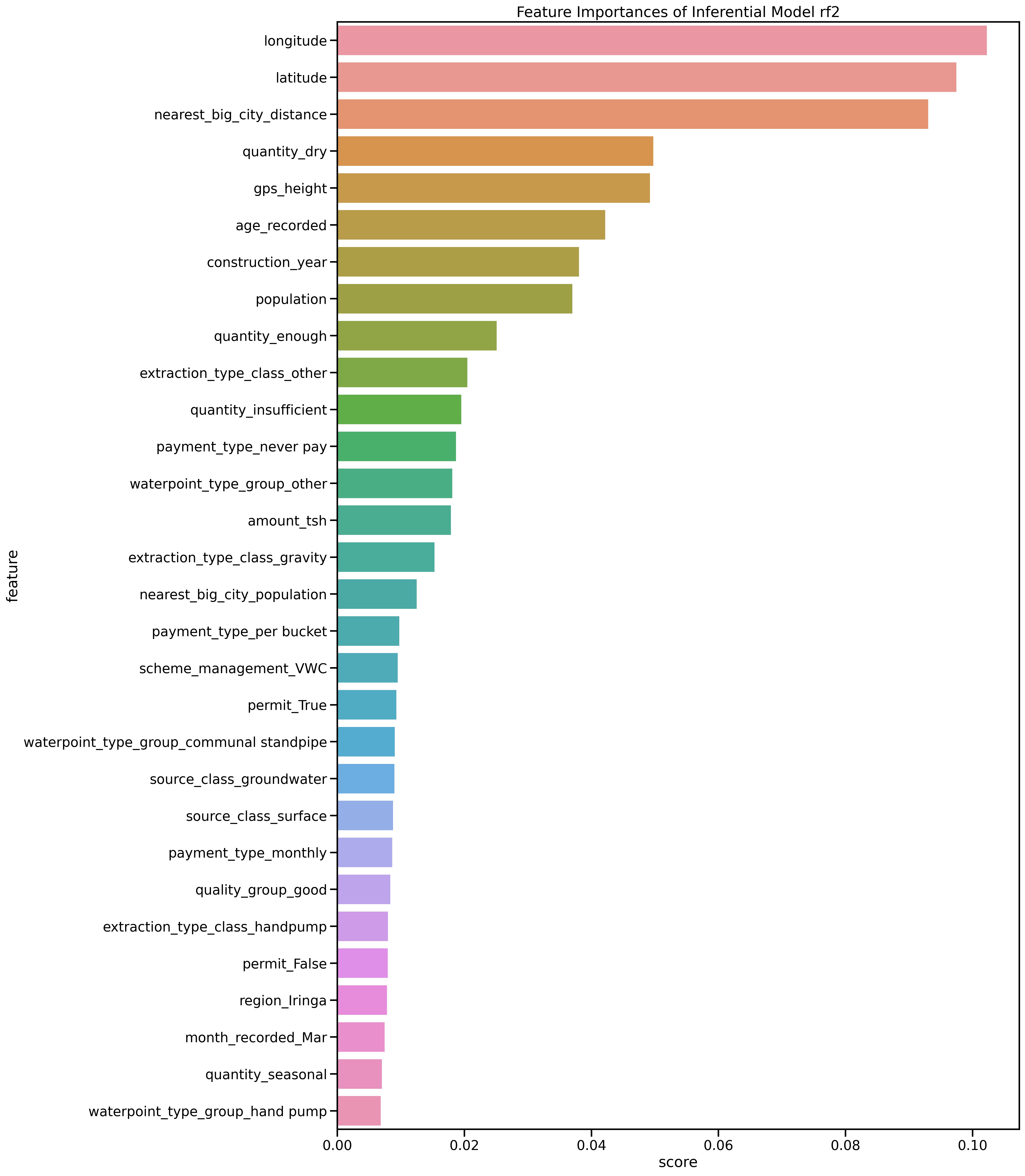 Feature Importances of Inferential Model rf2