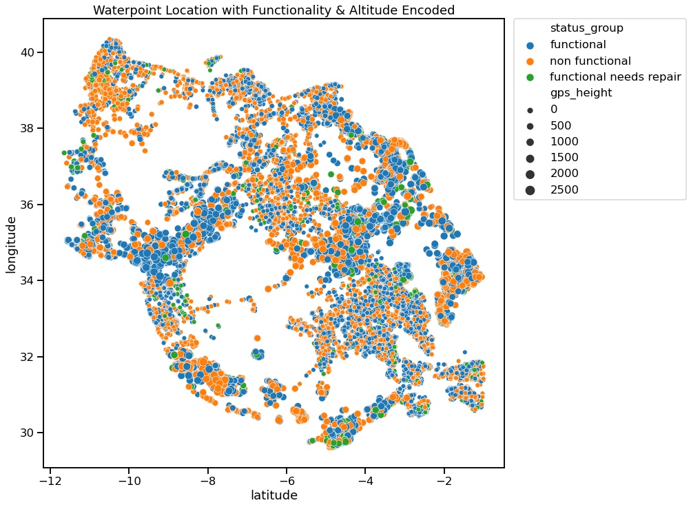 Waterpoint Location with Functionality & Altitude Encoded